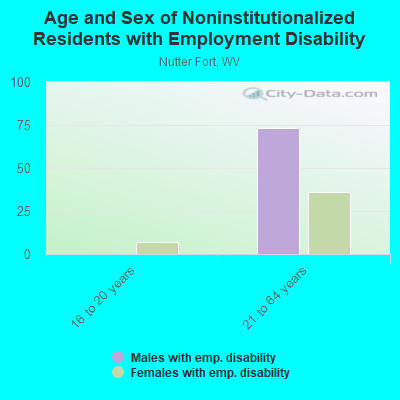 Age and Sex of Noninstitutionalized Residents with Employment Disability