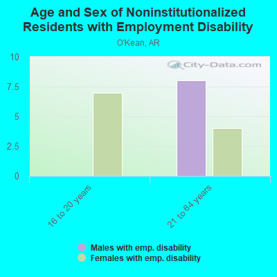 Age and Sex of Noninstitutionalized Residents with Employment Disability