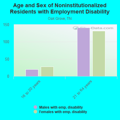 Age and Sex of Noninstitutionalized Residents with Employment Disability