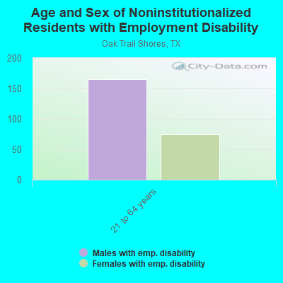 Age and Sex of Noninstitutionalized Residents with Employment Disability