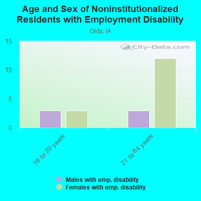 Age and Sex of Noninstitutionalized Residents with Employment Disability