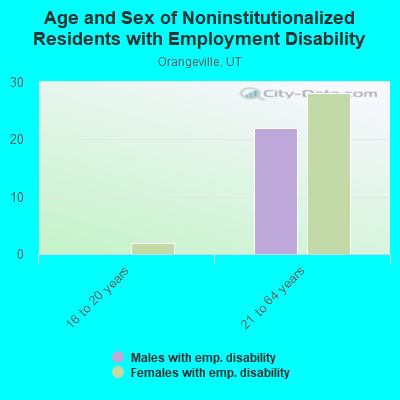 Age and Sex of Noninstitutionalized Residents with Employment Disability