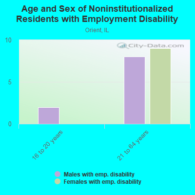 Age and Sex of Noninstitutionalized Residents with Employment Disability