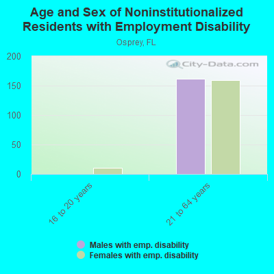 Age and Sex of Noninstitutionalized Residents with Employment Disability