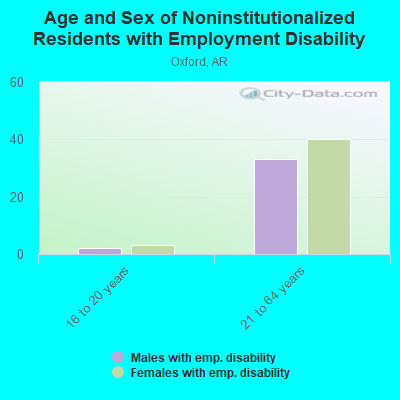 Age and Sex of Noninstitutionalized Residents with Employment Disability