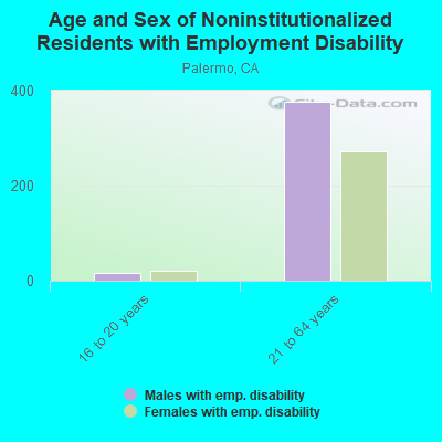 Age and Sex of Noninstitutionalized Residents with Employment Disability