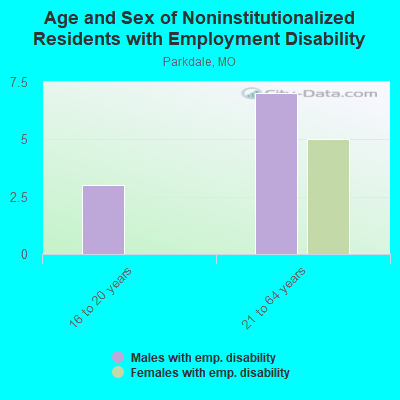 Age and Sex of Noninstitutionalized Residents with Employment Disability