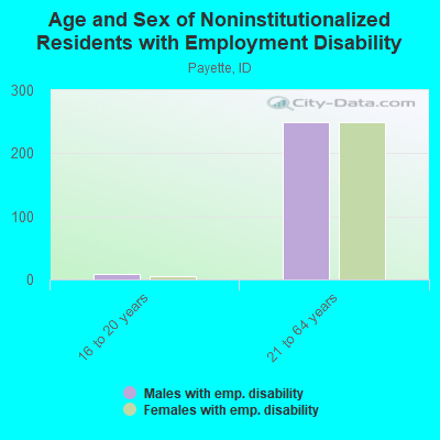 Age and Sex of Noninstitutionalized Residents with Employment Disability