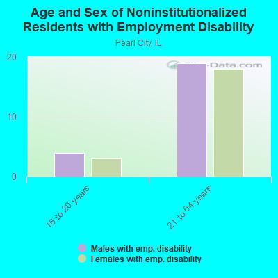 Age and Sex of Noninstitutionalized Residents with Employment Disability