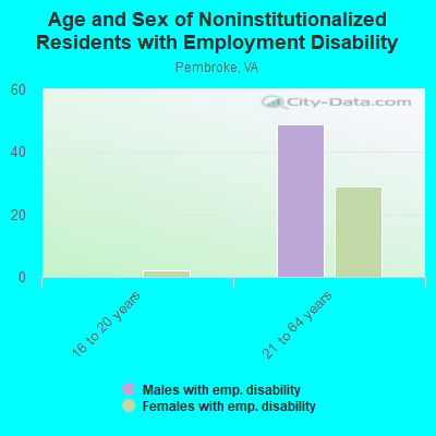 Age and Sex of Noninstitutionalized Residents with Employment Disability