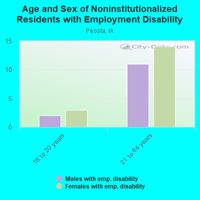 Age and Sex of Noninstitutionalized Residents with Employment Disability