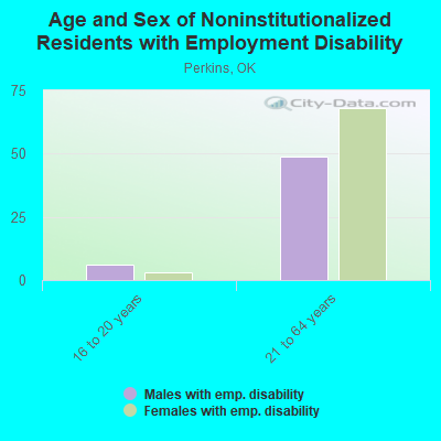 Age and Sex of Noninstitutionalized Residents with Employment Disability