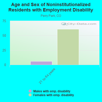 Age and Sex of Noninstitutionalized Residents with Employment Disability