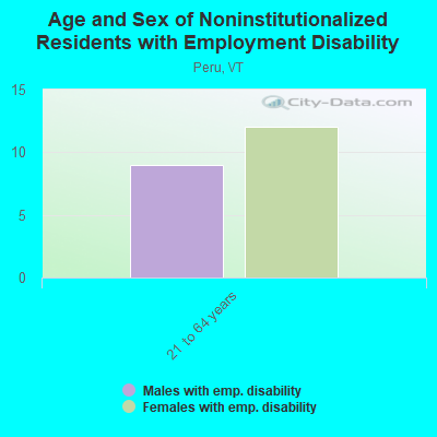 Age and Sex of Noninstitutionalized Residents with Employment Disability