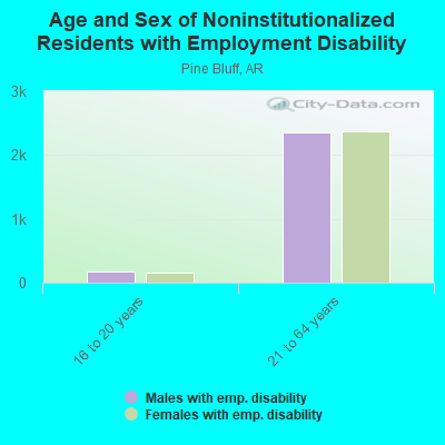 Age and Sex of Noninstitutionalized Residents with Employment Disability