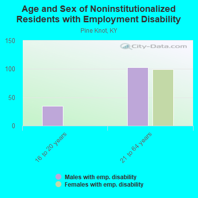 Age and Sex of Noninstitutionalized Residents with Employment Disability