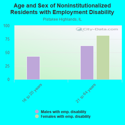 Age and Sex of Noninstitutionalized Residents with Employment Disability