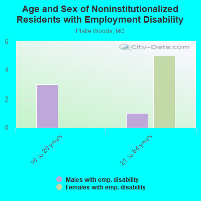 Age and Sex of Noninstitutionalized Residents with Employment Disability