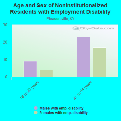 Age and Sex of Noninstitutionalized Residents with Employment Disability