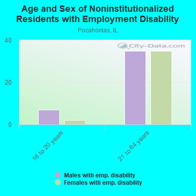 Age and Sex of Noninstitutionalized Residents with Employment Disability