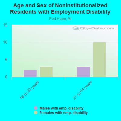 Age and Sex of Noninstitutionalized Residents with Employment Disability