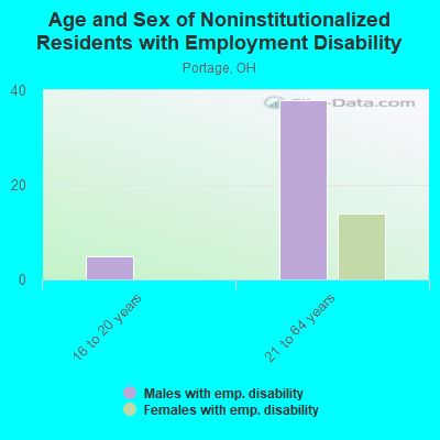 Age and Sex of Noninstitutionalized Residents with Employment Disability