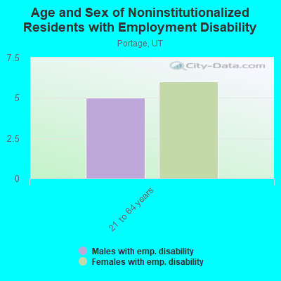 Age and Sex of Noninstitutionalized Residents with Employment Disability