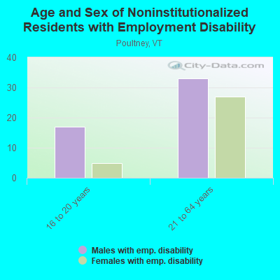 Age and Sex of Noninstitutionalized Residents with Employment Disability