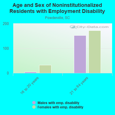 Age and Sex of Noninstitutionalized Residents with Employment Disability