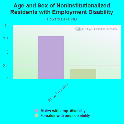 Age and Sex of Noninstitutionalized Residents with Employment Disability