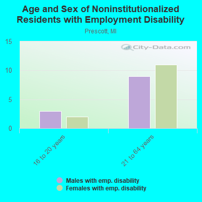 Age and Sex of Noninstitutionalized Residents with Employment Disability