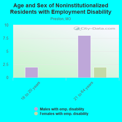 Age and Sex of Noninstitutionalized Residents with Employment Disability