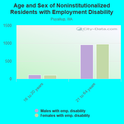 Age and Sex of Noninstitutionalized Residents with Employment Disability