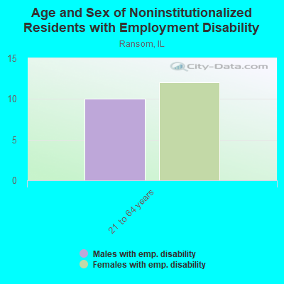 Age and Sex of Noninstitutionalized Residents with Employment Disability