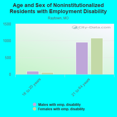 Age and Sex of Noninstitutionalized Residents with Employment Disability