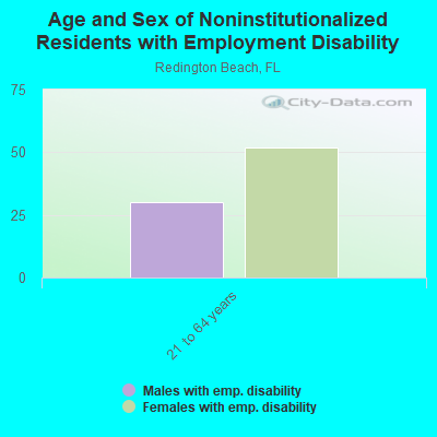 Age and Sex of Noninstitutionalized Residents with Employment Disability