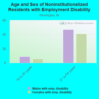 Age and Sex of Noninstitutionalized Residents with Employment Disability