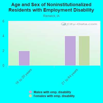 Age and Sex of Noninstitutionalized Residents with Employment Disability