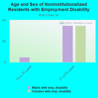 Age and Sex of Noninstitutionalized Residents with Employment Disability