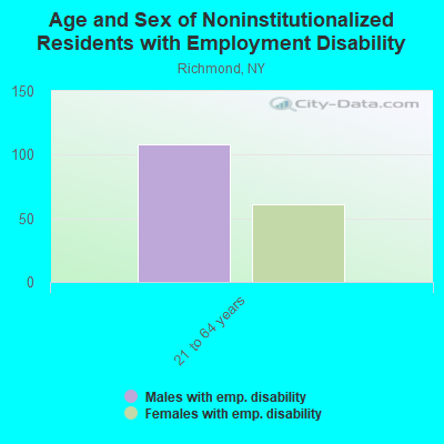 Age and Sex of Noninstitutionalized Residents with Employment Disability