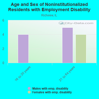 Age and Sex of Noninstitutionalized Residents with Employment Disability