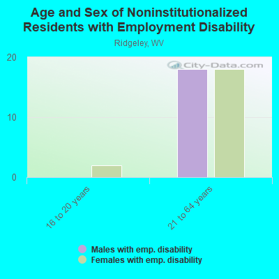 Age and Sex of Noninstitutionalized Residents with Employment Disability