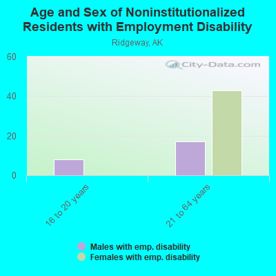 Age and Sex of Noninstitutionalized Residents with Employment Disability