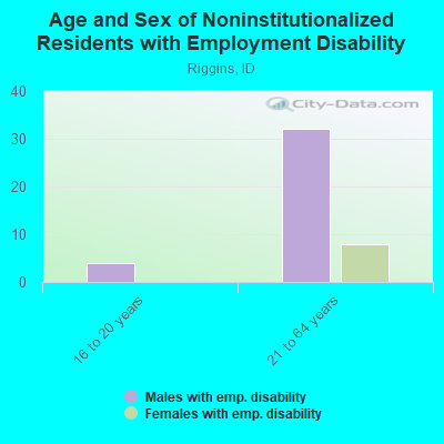 Age and Sex of Noninstitutionalized Residents with Employment Disability