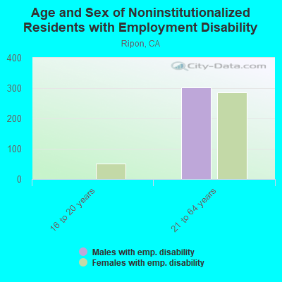 Age and Sex of Noninstitutionalized Residents with Employment Disability