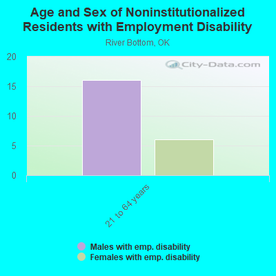 Age and Sex of Noninstitutionalized Residents with Employment Disability