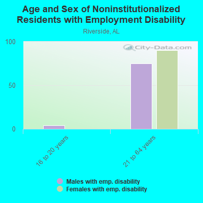 Age and Sex of Noninstitutionalized Residents with Employment Disability