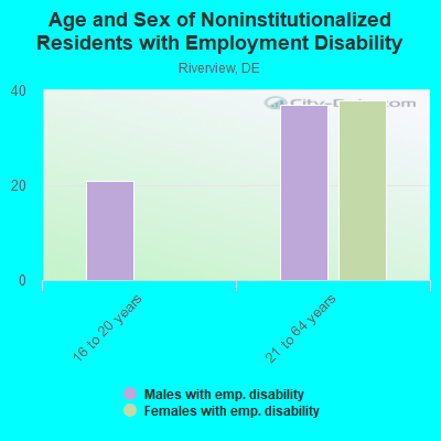 Age and Sex of Noninstitutionalized Residents with Employment Disability