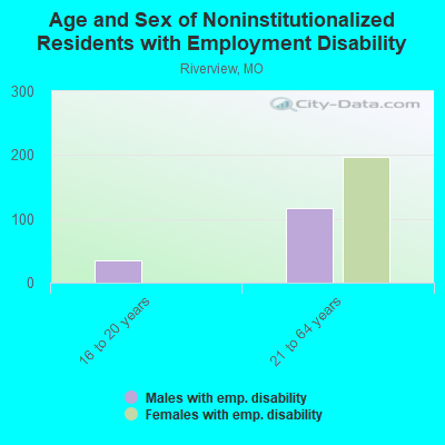 Age and Sex of Noninstitutionalized Residents with Employment Disability