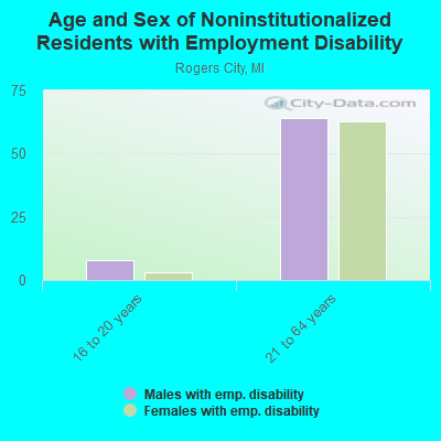 Age and Sex of Noninstitutionalized Residents with Employment Disability